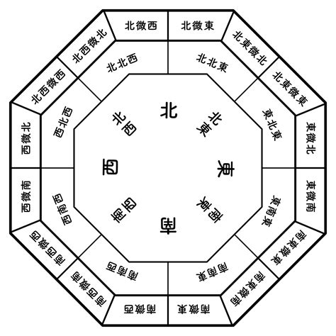 城門訣|勝負の時は城門訣の方位 : 風水 ...